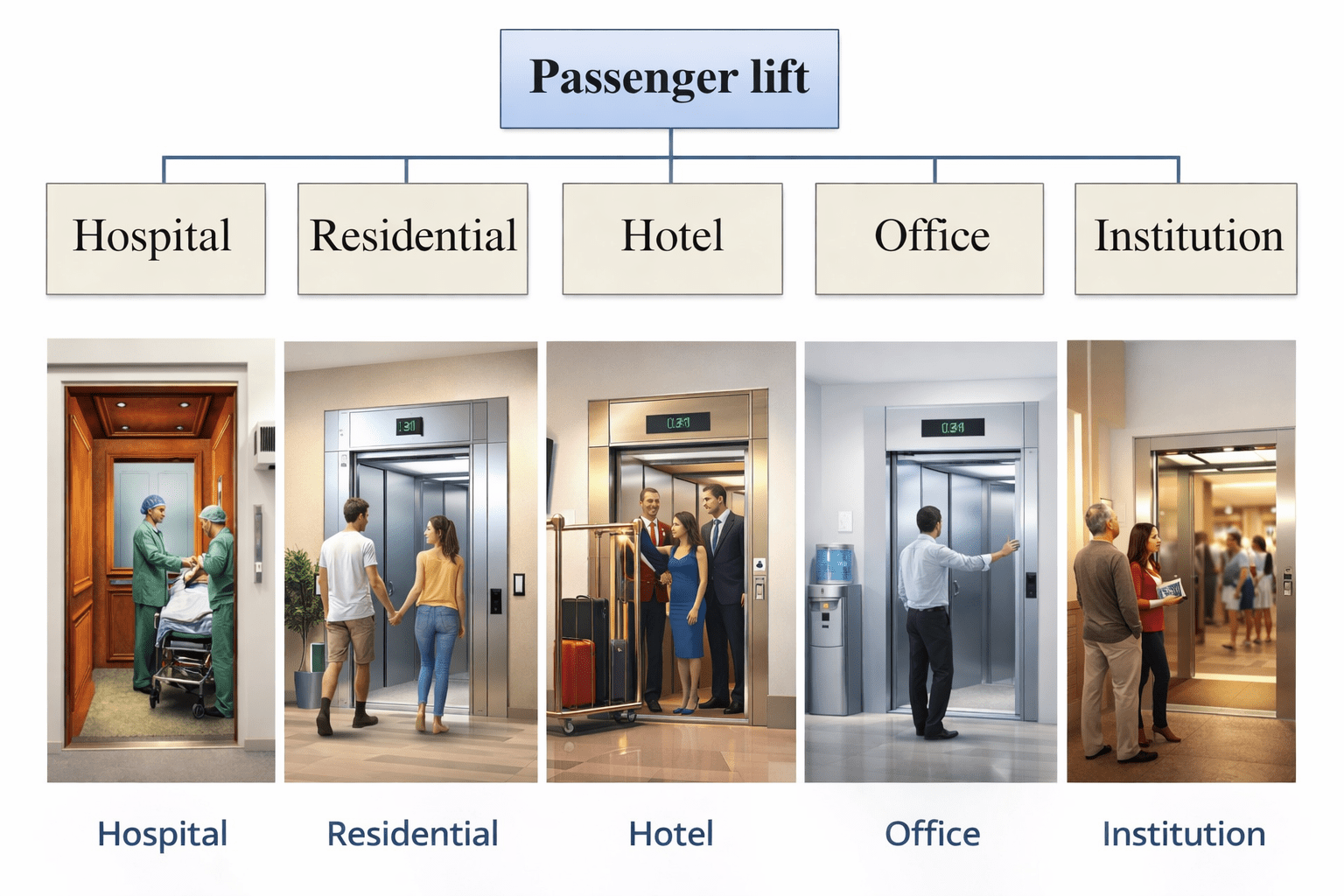 Passenger lift applications in hospital, residential, hotel, office, and institutional buildings